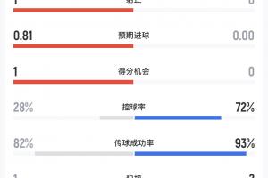 半場(chǎng)補(bǔ)水?dāng)?shù)據(jù)：挪威控球率高達(dá)72%但0射門(mén)，巴西控球率28%2射1正