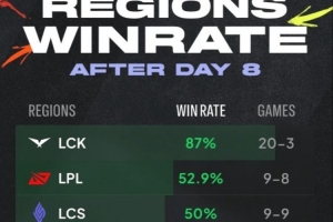 MSI目前各大賽區勝率：LCK 20勝3負獨占鰲頭；LPL 9勝8負