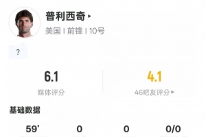 普利西奇本場數據：2過人成功1解圍1次失誤導致射門，評分6.1