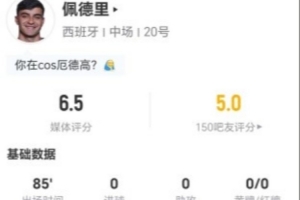 佩德里本場1射0正+1關鍵傳球 4對抗1成功+10丟失球權 僅獲6.5分