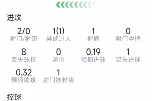 奧爾莫本場數據：2射0正，2次關鍵傳球，1次過人，1次錯失良機