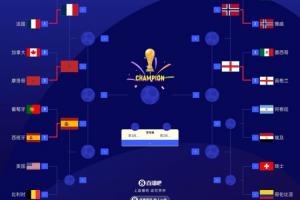 世界杯8強出爐5隊：法國、摩洛哥、挪威、英格蘭、西班牙