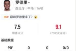 羅德里本場傳球成功率93.5%+4搶斷+4對抗4成功 獲評7.5分