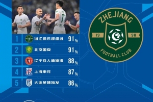 中超本輪球隊傳球成功率榜：浙江、國安91%最高，遼寧鐵人88%第三