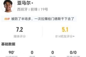 亞馬爾本場3射2正 19丟失球權+5搶斷5犯規+21對抗10成功 獲7.2分