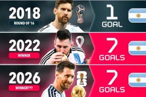 換以前誰能想到？梅西前4屆世界杯19場僅6球，近2屆11場狂轟14球