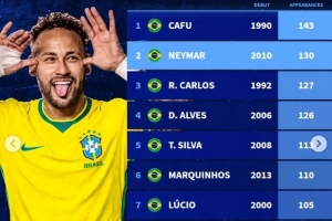 巴西隊(duì)史出場榜：卡福壓內(nèi)馬爾居首 卡洛斯、阿爾維斯分列三四