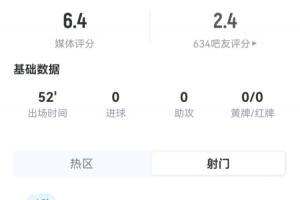 巴洛貢半場數(shù)據(jù)：1次射門0射正，10次觸球，造任意球助球隊破門