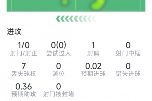 費蘭本場數(shù)據(jù)：替補登場送絕殺助攻，1射0正，1次關(guān)鍵傳球
