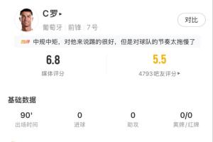 C羅全場數據：觸球19次，3射2正，預期進球0.28，媒體評分6.8分