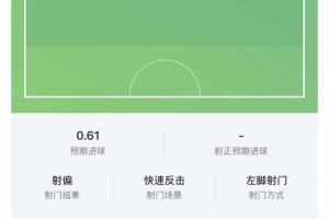 浪費機會！奧亞薩瓦爾大單刀的預期進球高達0.61！
