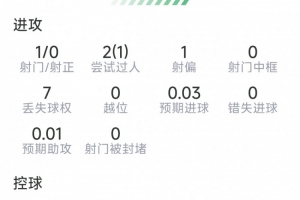 坎塞洛本場數據：1射0正，3次解圍，1次攔截1搶斷，評分6.8分