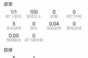 盧卡庫本場數(shù)據(jù)：替補(bǔ)登場破門，1射1正，4對抗1成功，評分7.5分