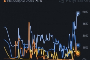 預(yù)測網(wǎng)站更新詹姆斯下家預(yù)測概率 騎士升至58.3% 達(dá)歷史新高！