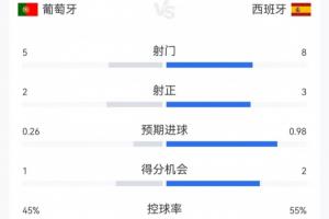 葡萄牙0-0西班牙半場數據：射門5-8，射正2-3；預期進球0.26-0.98