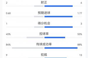 西班牙1-0葡萄牙全場(chǎng)數(shù)據(jù)：西班牙15射6正，XG1.77；葡萄牙XG0.6
