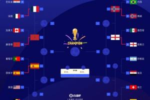 淘汰賽落位：西班牙晉級！將戰美國/比利時勝者，與法、摩同半區