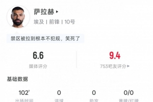 薩拉赫本場數據：5次過人1次成功，14次地面對抗5次成功，評分6.6