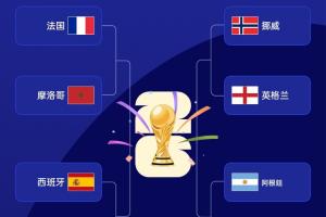 到時(shí)見！FIFA排名前4：法國|阿根廷|西班牙|英格蘭可能齊聚半決賽