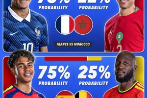 世界杯8強晉級概率：法國78%，阿根廷、西班牙75%，英格蘭65%