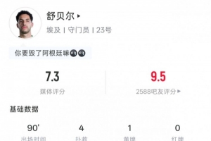 埃及門(mén)將舒貝爾數(shù)據(jù)：4次撲救&3次禁區(qū)內(nèi)撲救，1次攔截，評(píng)分7.3