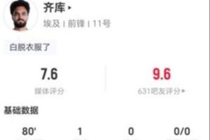 齊庫本場1球+1次進球被吹 7對抗2成功+3解圍 獲評7.6分