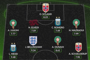 whoscored16強(qiáng)戰(zhàn)評(píng)分最佳陣：梅西、貝林領(lǐng)銜 哈蘭德、CDK在列