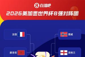 決戰(zhàn)！8強(qiáng)對(duì)陣：摩洛哥法國 西班牙比利時(shí) 挪威英格蘭 阿根廷瑞士