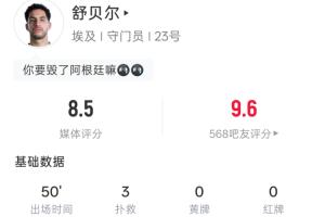 撲出梅西點(diǎn)球！舒貝爾半場：3撲救+撲點(diǎn)，阻止進(jìn)球1.38，評分8.5