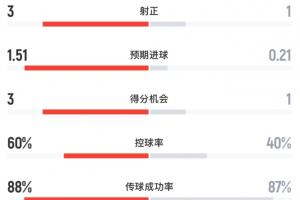 半場(chǎng)數(shù)據(jù)：阿根廷7射3正，預(yù)期進(jìn)球達(dá)1.51；埃及2射1正打進(jìn)1球