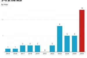 外媒統計歷屆MSI橫掃次數：2026 MSI高達13次遙遙領先