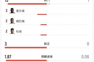 法國vs摩洛哥半場數據：法國13射3正1中框，摩洛哥1射門0得分機會