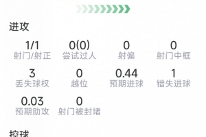 于帕梅卡諾本場數據：1次射門，4次解圍，3次搶斷，1次失良機
