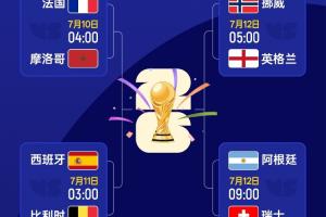 世界杯4強已定1席！明日西班牙vs比利時，后天2場1/4決賽先后上演
