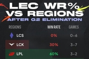LEC本屆MSI對其他賽區戰績：對LCS 0勝6負；對LPL 3勝2負