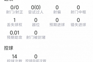 馬茲拉維本場數據：1次送點，4次解圍，1次搶斷，評分全場最低