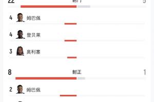 壓制！法國vs摩洛哥全場數(shù)據(jù)：射門22-5，射正8-1，得分機會5-0