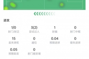 阿什拉夫數(shù)據(jù)：15次丟球權，被過3次全場最多，獲評6.2分