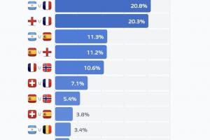 世界杯決賽對陣概率：阿根廷vs法國20.8%最高，英法大戰(zhàn)20.3%第二