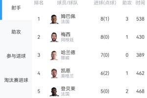 你追我趕！世界杯射手榜：姆巴佩、梅西各8球！姆巴佩3助排名靠前