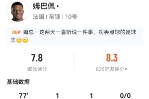 姆巴佩數(shù)據(jù)：出戰(zhàn)77分鐘，1球1助1失點，4射2正；媒體評分7.8