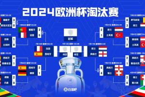 復刻歐洲杯？2024歐洲杯也是半決賽西法大戰，英格蘭瑞士進八強