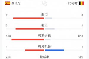 西班牙1-1比利時半場數(shù)據(jù)：射門9-2，射正3-1；西班牙控球超六成