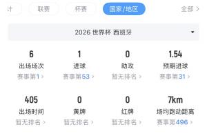如何評價？亞馬爾2億歐身價世界杯6場僅1球0助，但21次過人最多