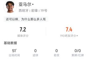 亞馬爾半場(chǎng)數(shù)據(jù)：3次過人全部成功，32次觸球7次丟失球權(quán) 評(píng)分7.2