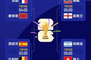 世界杯四強已確定兩席！明日挪威vs英格蘭，阿根廷vs瑞士先后開打