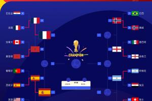 硬實(shí)力前四？FIFA前四法國(guó)西班牙進(jìn)半決賽，英格蘭阿根廷明日出戰(zhàn)
