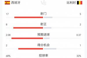西班牙2-1比利時全場數據：西班牙17射8正控球68%，比利時5射2正