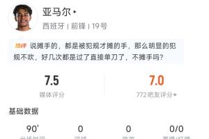 當選全場最佳！亞馬爾數據：23次丟失球權 8次過人4次成功評分7.5
