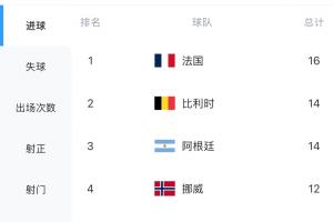 最鋒的矛PK最強的盾！法國6場進16球最多，西班牙僅丟1球最少